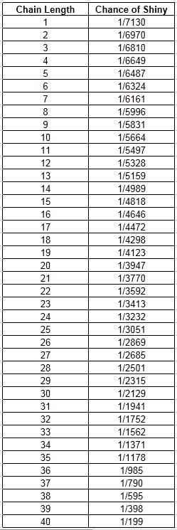 PokeRadar Shiny Probability Table.JPG